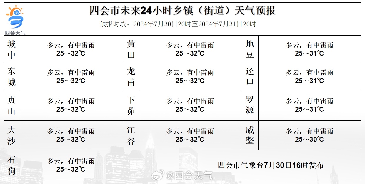 野羊村委会天气预报更新通知