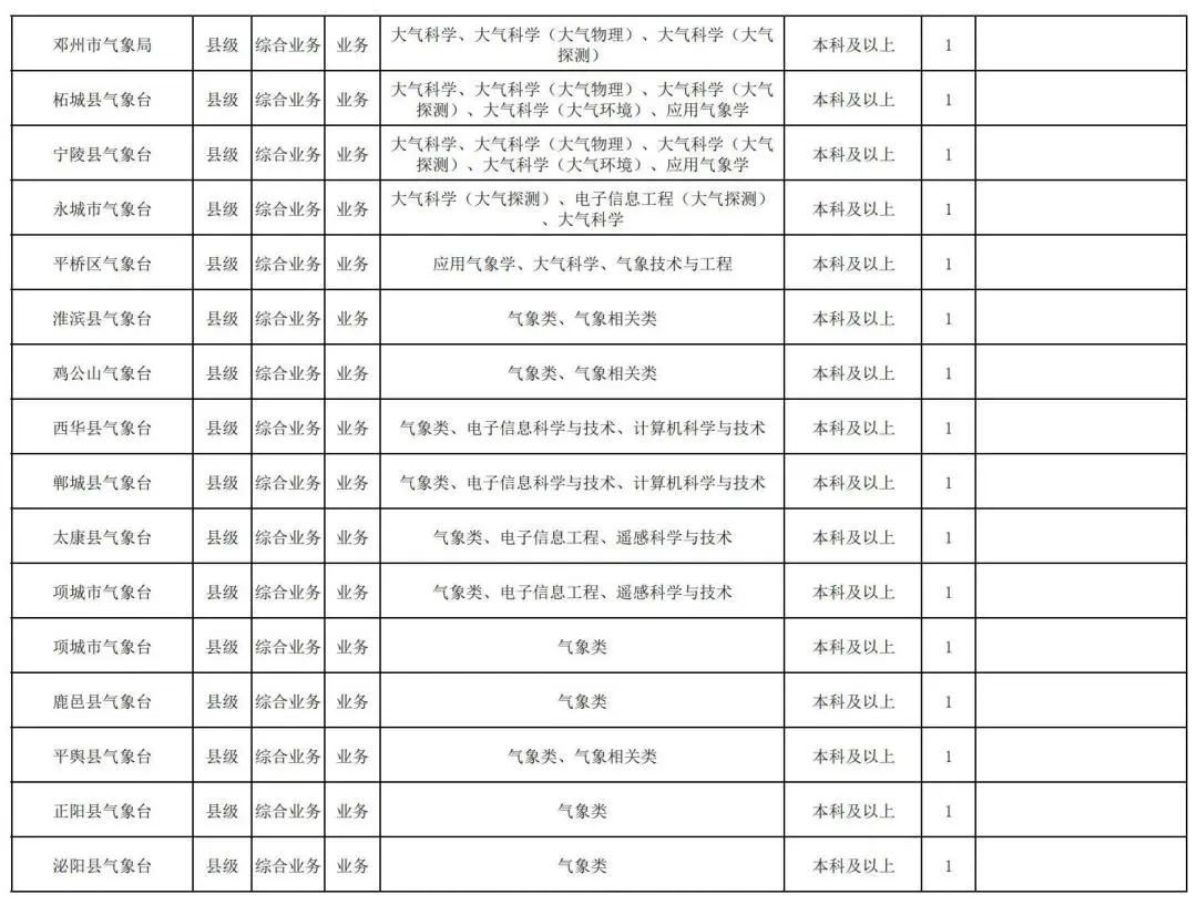 平顶山市气象局最新招聘启事