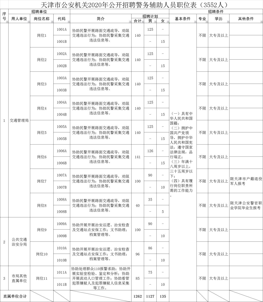 天津市公安局最新招聘信息汇总