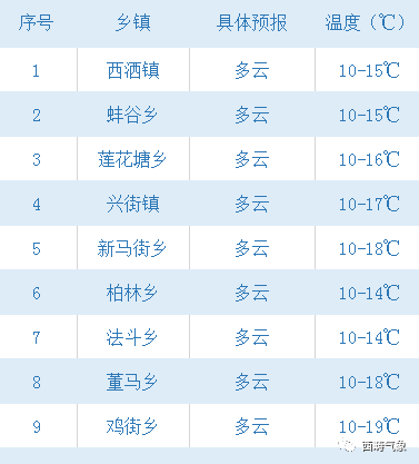 二都镇天气预报更新通知