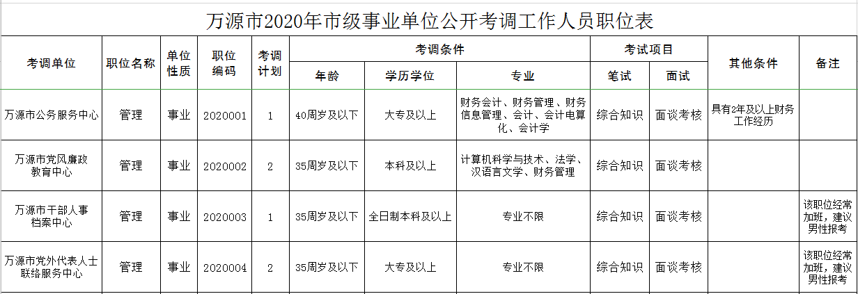 万源市统计局最新招聘启事