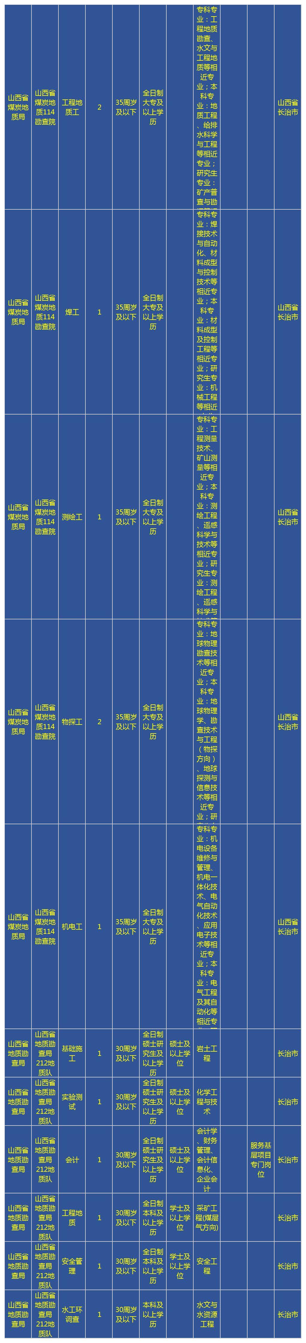 长治市食品药品监督管理局最新招聘公告解析