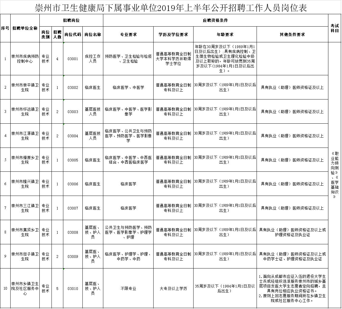 崇州市卫生健康局最新招聘信息详解