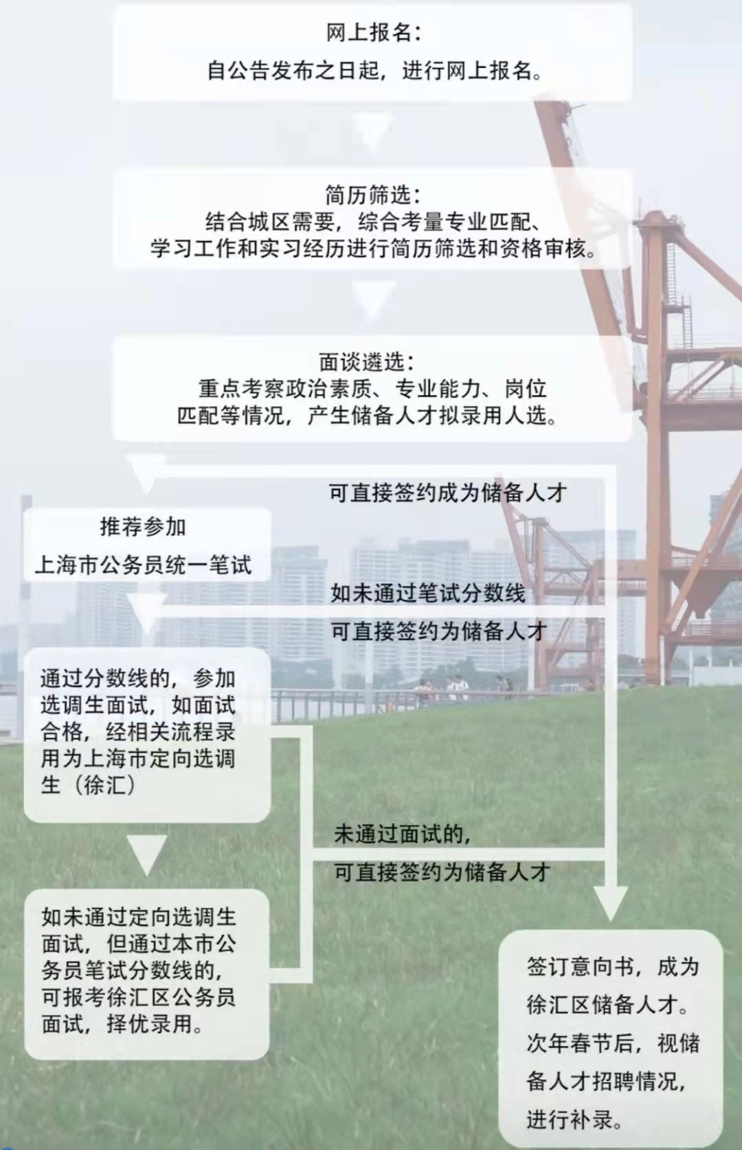 上海市城市社会经济调查队最新招聘启事